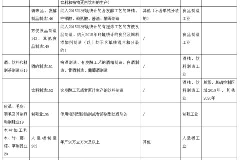 云南省关于开展2019年排污许可证申请与核发工作的通知