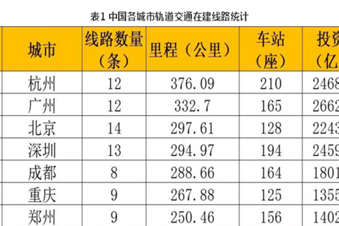 高达5531.67公里|中国城市轨道交通在建线路统计报表出炉（数据截至2019年4月30日）！