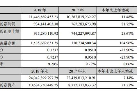 中材科技：2018年净利润9.34亿元 风电叶片业务收入33.29亿
