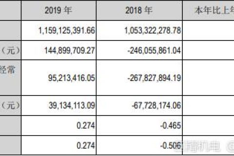 集中力量主攻输变电设备主业 长高集团2019年实现营收11.59亿元 同比增长10.04%